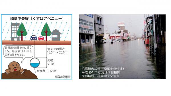 楠葉中央線地下雨水貯留管整備イメージ、氾濫時の状況