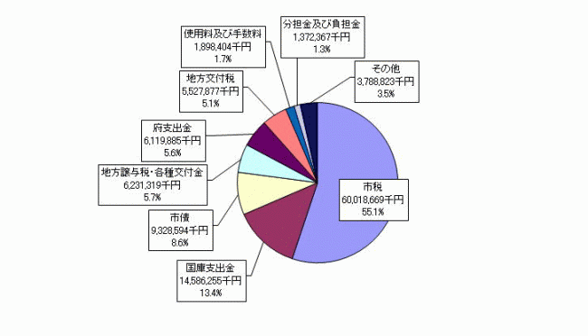 歳入(科目別)決算の内訳円グラフ