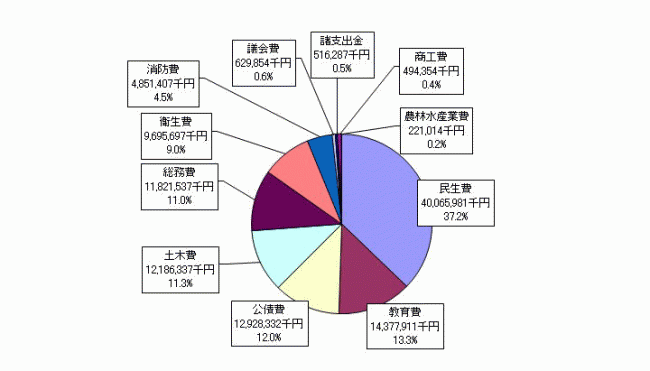 歳出（目的別）決算の内訳円グラフ