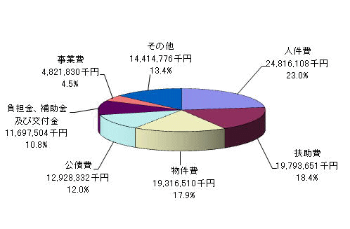 歳出（性質別）決算の内訳円グラフ