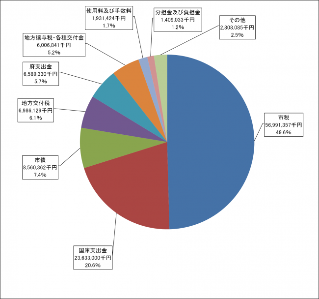 歳入決算の内訳円グラフ