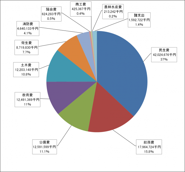 歳出（目的別）決算の内訳円グラフ