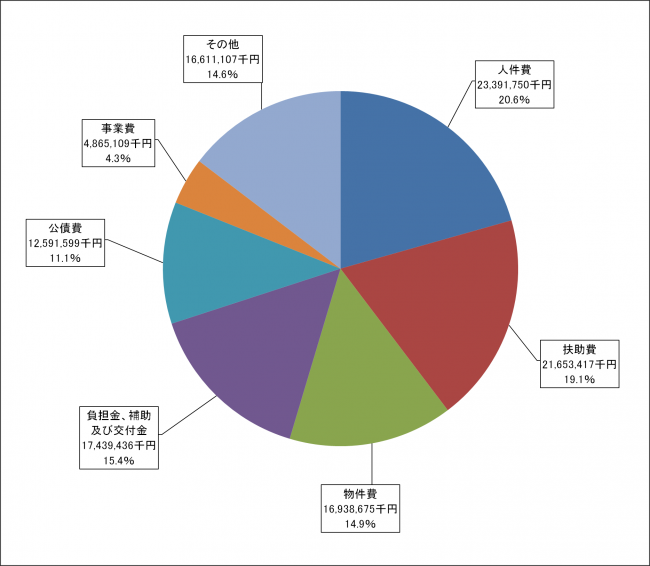歳出（性質別）決算の内訳円グラフ
