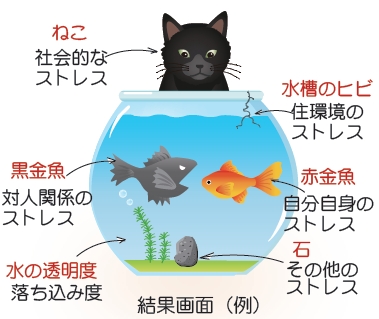 こころの体温計　説明図