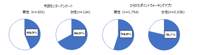 市民の歩数