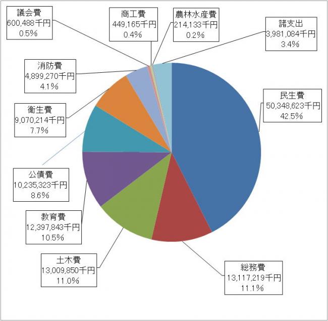 歳出（目的別）決算の内訳円グラフ