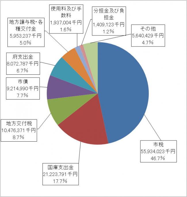 歳入決算の内訳円グラフ