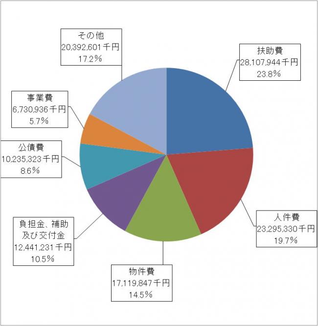 歳出（性質別）決算の内訳円グラフ