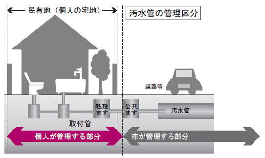 汚水管の管理区分