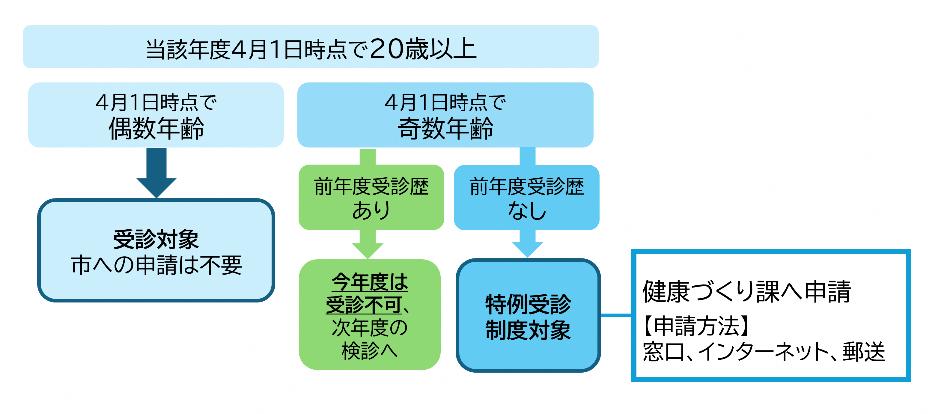 子宮頸がん受診対象フロー