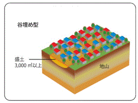 谷埋め型大規模盛土造成地