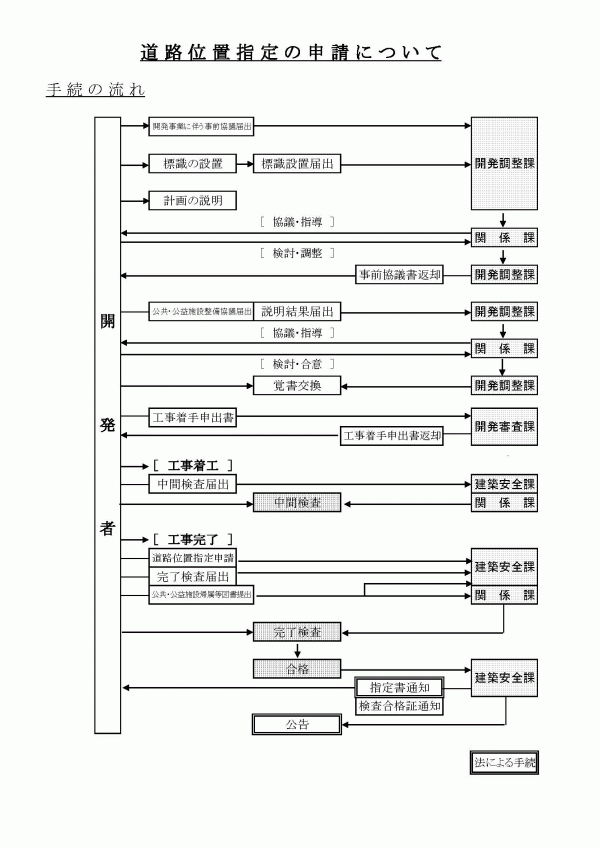 道路位置指定申請の流れ