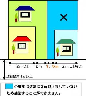 敷地と道路の関係の図解