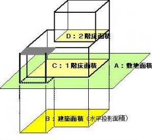 建ぺい率と容積率の図解