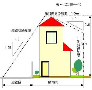 斜線制限の図解