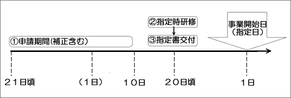 申請から決定までの流れの説明図