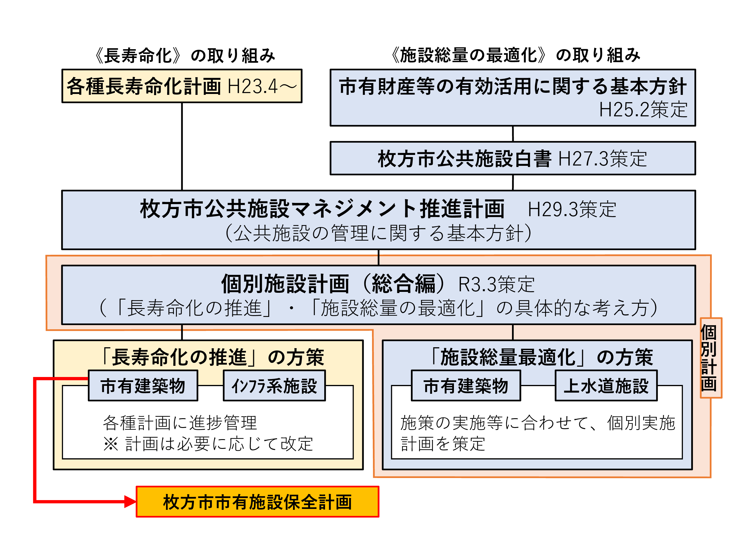 計画の位置づけを説明する画像