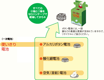 ボタン電池のリサイクル