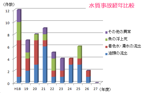 水質事故の経年変化を見る図