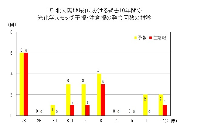 「5 北大阪地域」における過去10年間の光化学スモッグ予報・注意報発令回数の推移