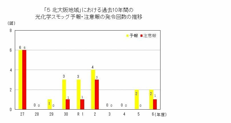 「5　北大阪地域」における過去10年間の光化学スモッグ予報・注意報発令回数の推移