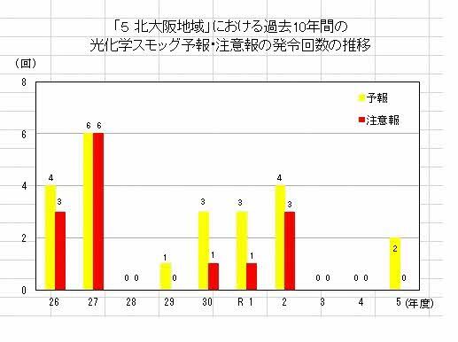 「5 北大阪地域」における過去10年間の光化学スモッグ予報・注意報発令回数の推移