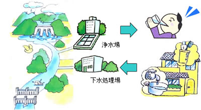 水の循環を表した図