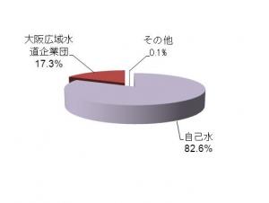 受水を表した円グラフ