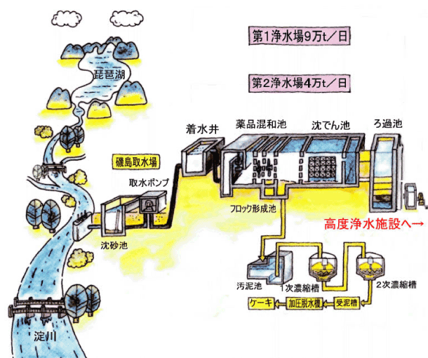 磯島取水場と中宮浄水場