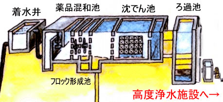 中宮浄水場のしくみを表した図