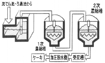 排水処理施設のしくみを表した図