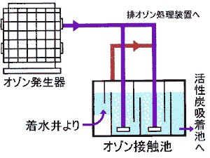 オゾン処理施設のしくみ図