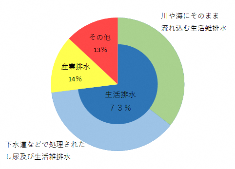 令和元年度の1日当たり31トンの汚濁負荷量の内訳の円グラフ