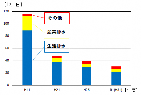 大阪府域の発生源別の平成11年から令和元年(平成31年)までの生物化学的酸素要求量の汚濁負荷量の推移グラフ