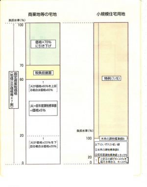 負担水準図