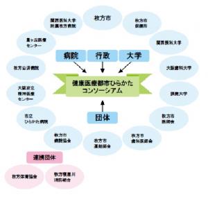 健康医療都市ひらかたコンソーシアム　イメージ図