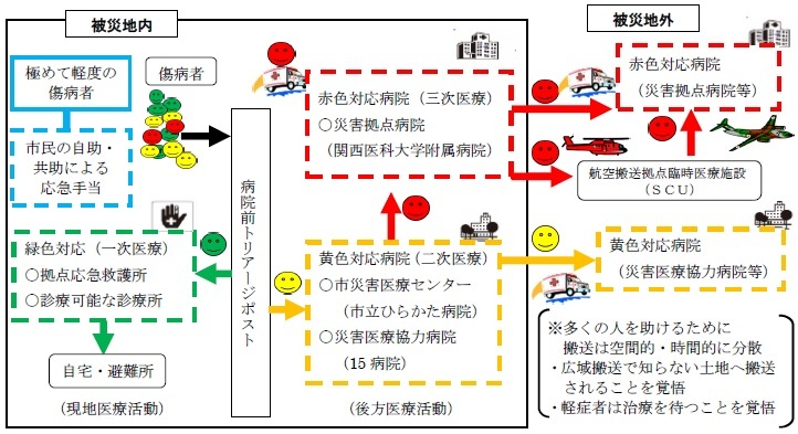 災害に備えて 枚方市の災害医療体制 枚方市ホームページ