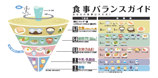 食事バランスガイド