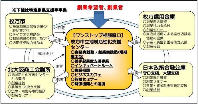 「創業支援計画」概要