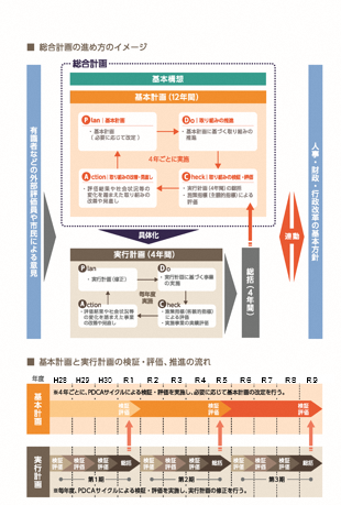 総合計画の進め方のイメージを示した図