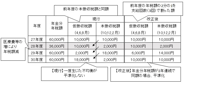 個人の市・府民税における公的年金からの特別徴収制度の見直しの例