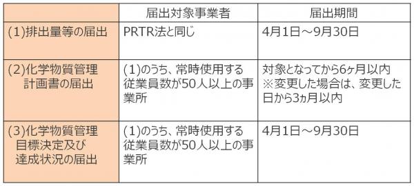 府条例に基づく、排出量等の届出、化学物質管理計画書の届出、化学物質管理目標決定および達成状況の届出それぞれの届出対象事業者と届出期間を説明する図