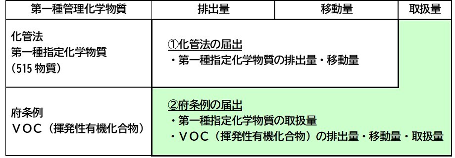 PRTR法と府条例のそれぞれの排出量等の届出事項を説明する図