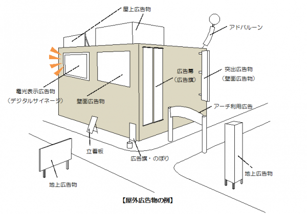 屋上・地上・壁面広告物　立看板　のぼり　アドバルーン