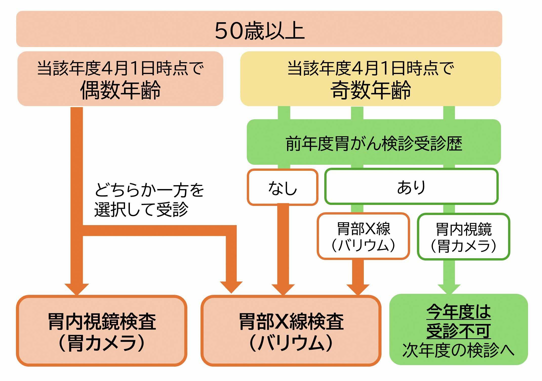 胃がん検診対象者フロー