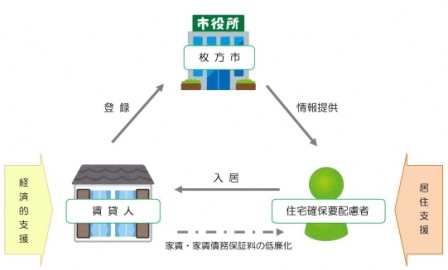 住宅確保用配慮者向け賃貸住宅の登録制度