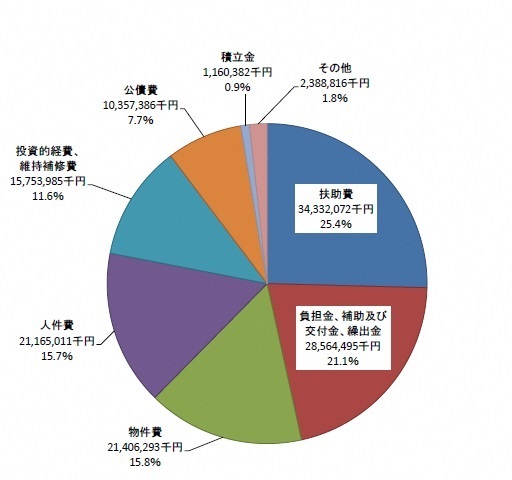 歳出（性質別）円グラフ