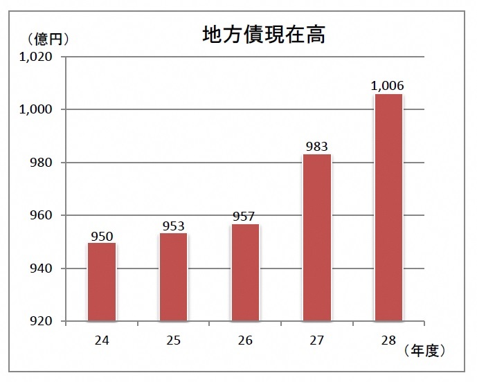 地方債現在高棒グラフ