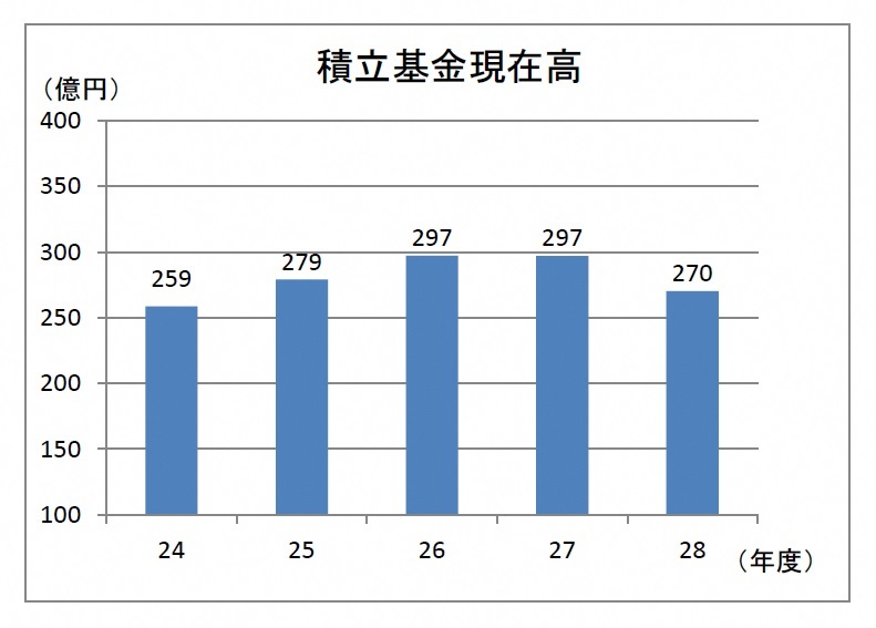 積立基金現在高(棒グラフ)