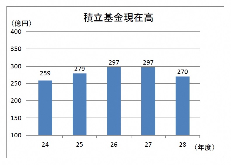 積立基金現在高（棒グラフ）